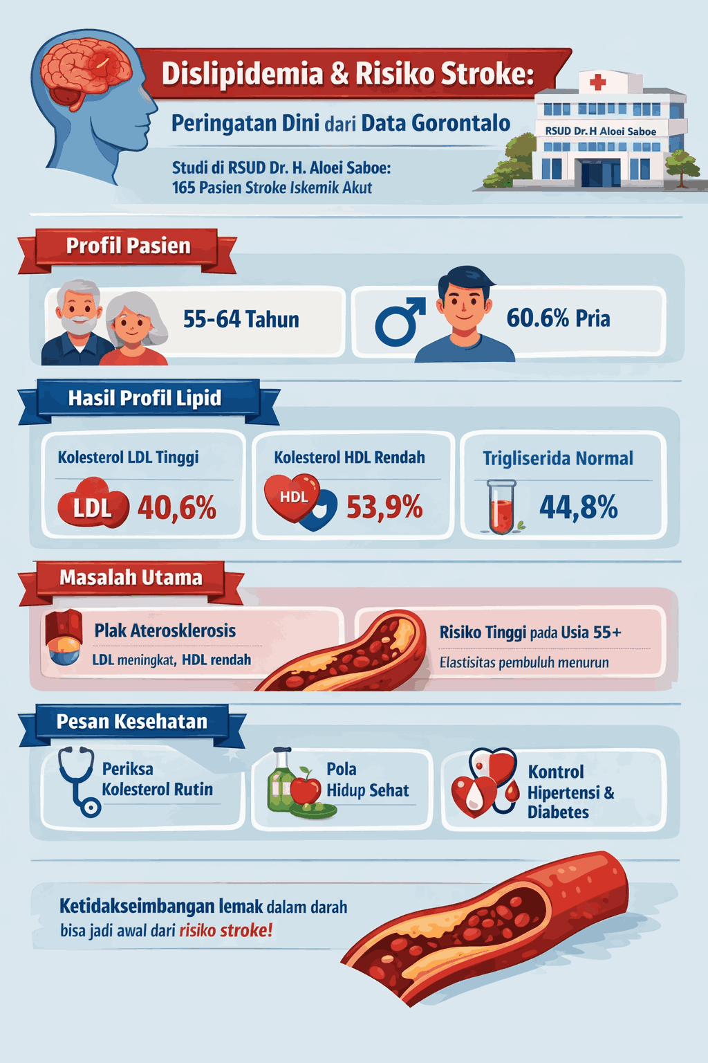 Dislipidemia dan Risiko Stroke, Alarm Dini dari Data Lokal Gorontalo