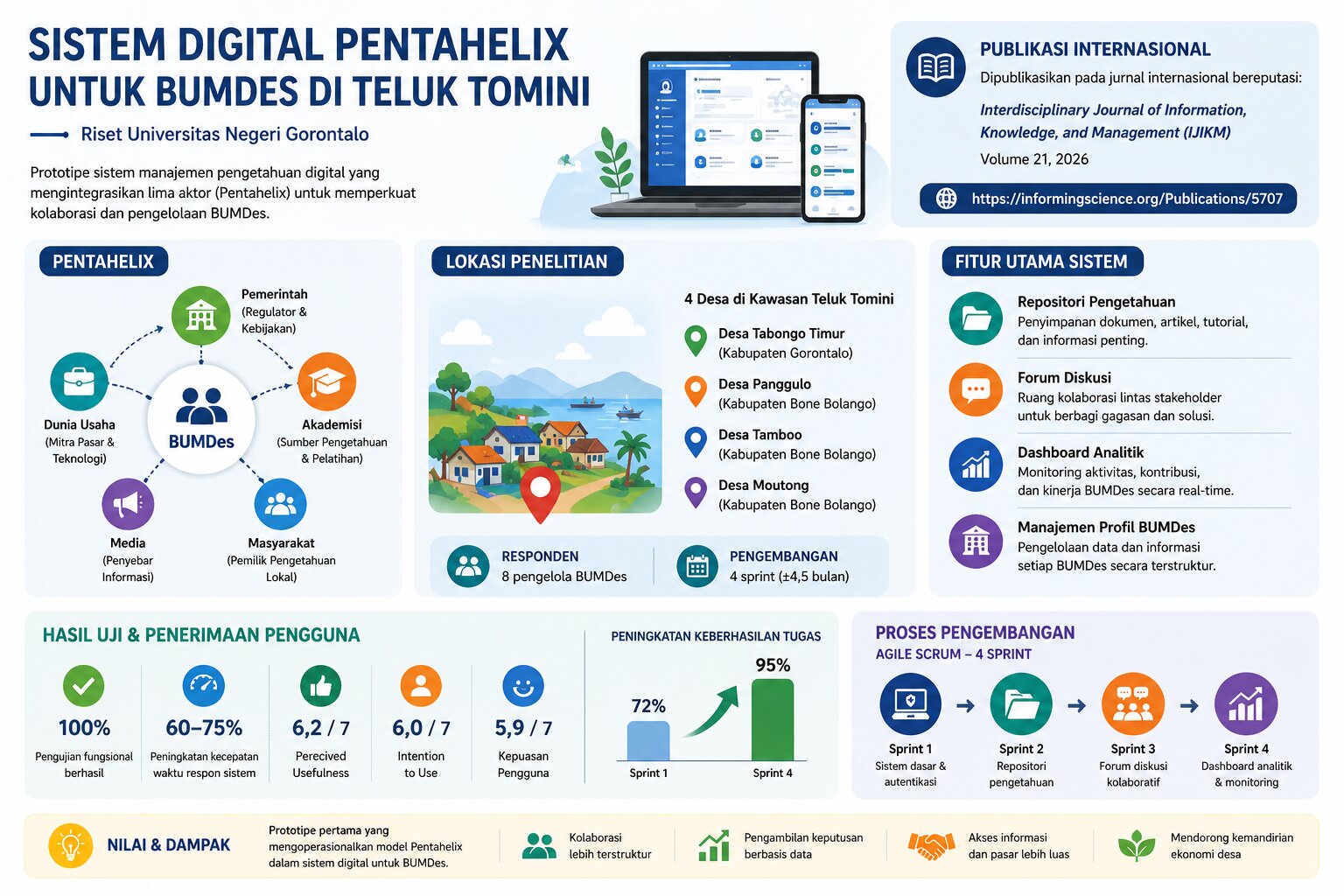 Peneliti UNG Kembangkan Sistem Digital Pentahelix untuk Perkuat BUMDes di Teluk Tomini