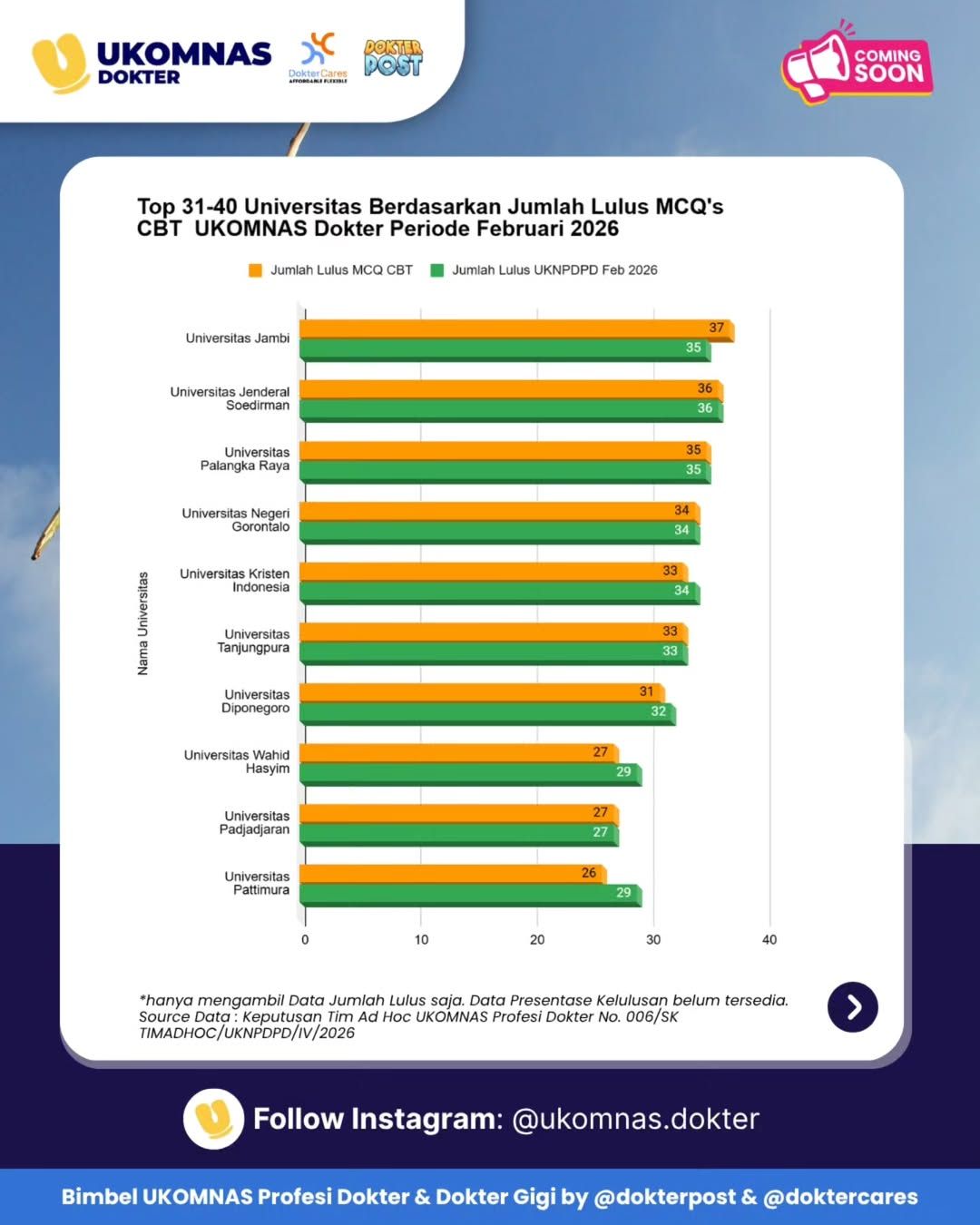 Cetak Sejarah! FK UNG Tembus Top 50 Nasional Uji Kompetensi Dokter, Ungguli Kampus Ternama