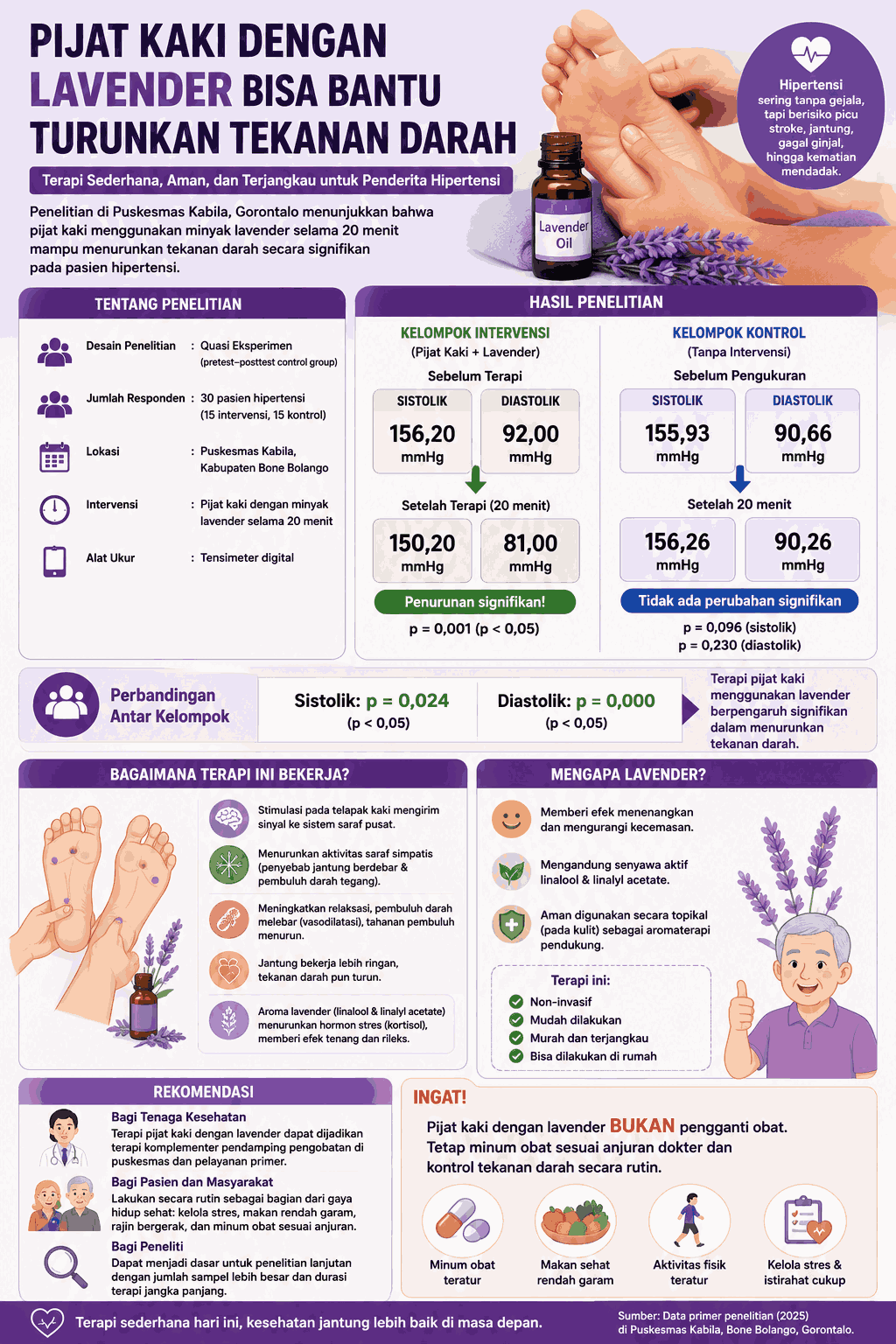 Bukan Sekadar Relaksasi, Peneliti Fakultas Kedokteran Ungkap Pijat Kaki dengan Lavender Berpotensi Membantu Menurunkan Tekanan Darah