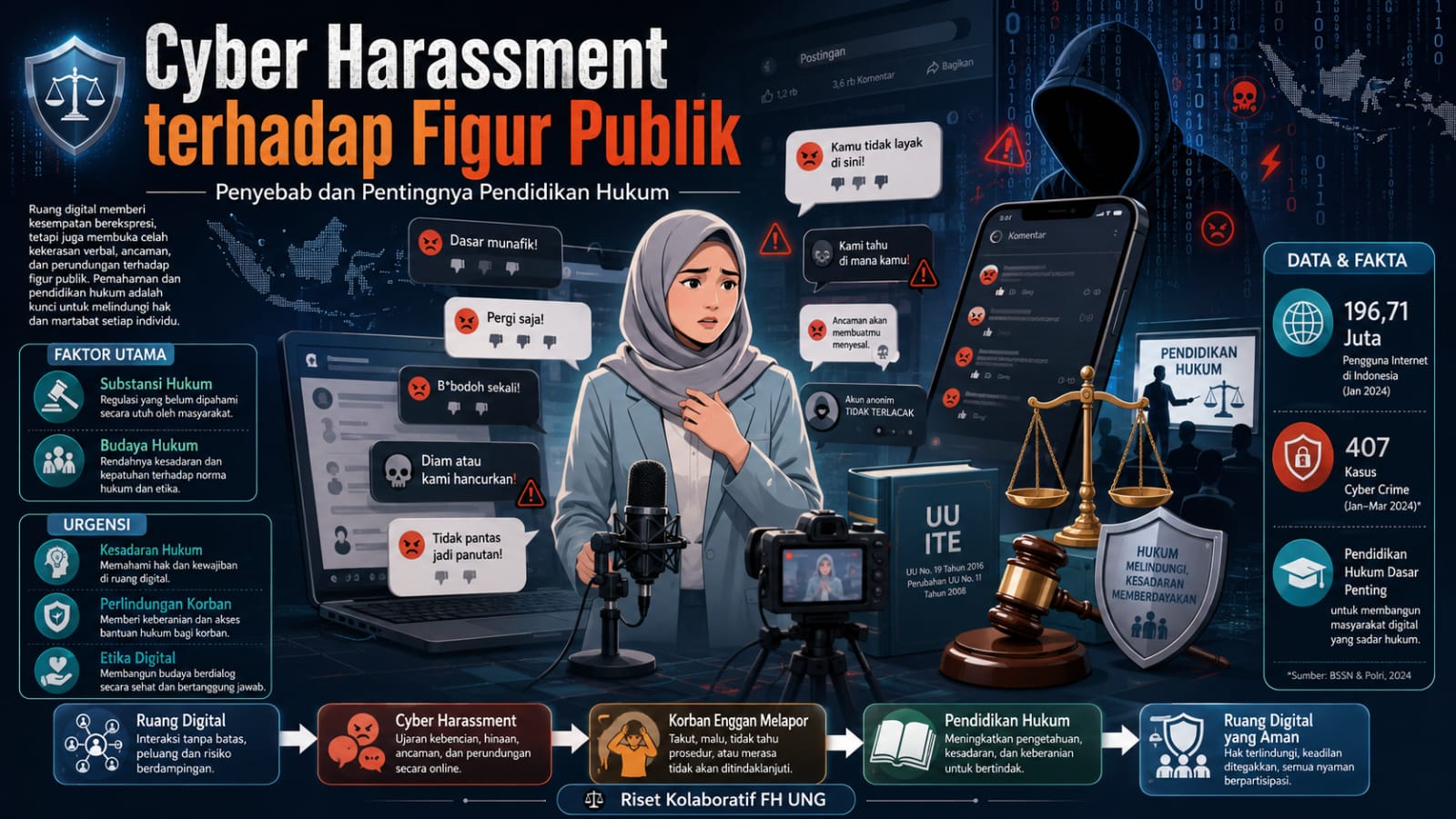 Ketika Ruang Digital Tak Lagi Aman, Riset Fakultas Hukum Soroti Cyber Harassment terhadap Figur Publik