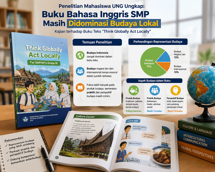 Buku Bahasa Inggris SMP Terlalu “Lokal”? Penelitian Mahasiswa UNG Ungkap Ketimpangan Representasi Budaya