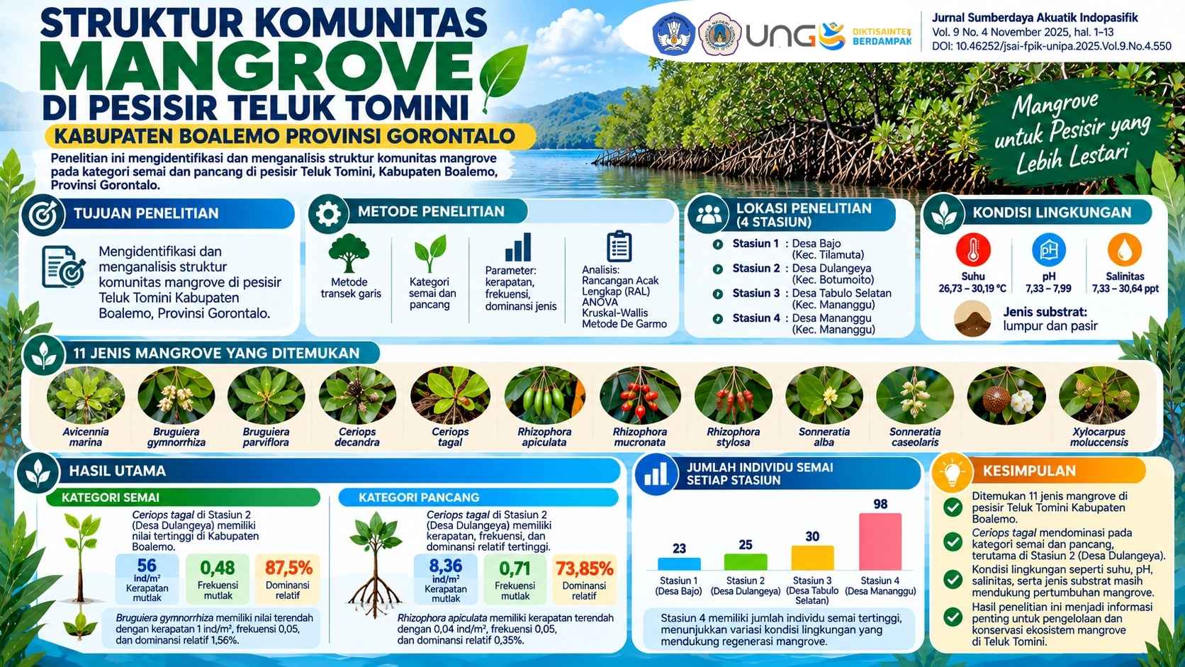Ceriops tagal Dominan, Riset FKTP Ungkap Struktur Mangrove Pesisir Teluk Tomini