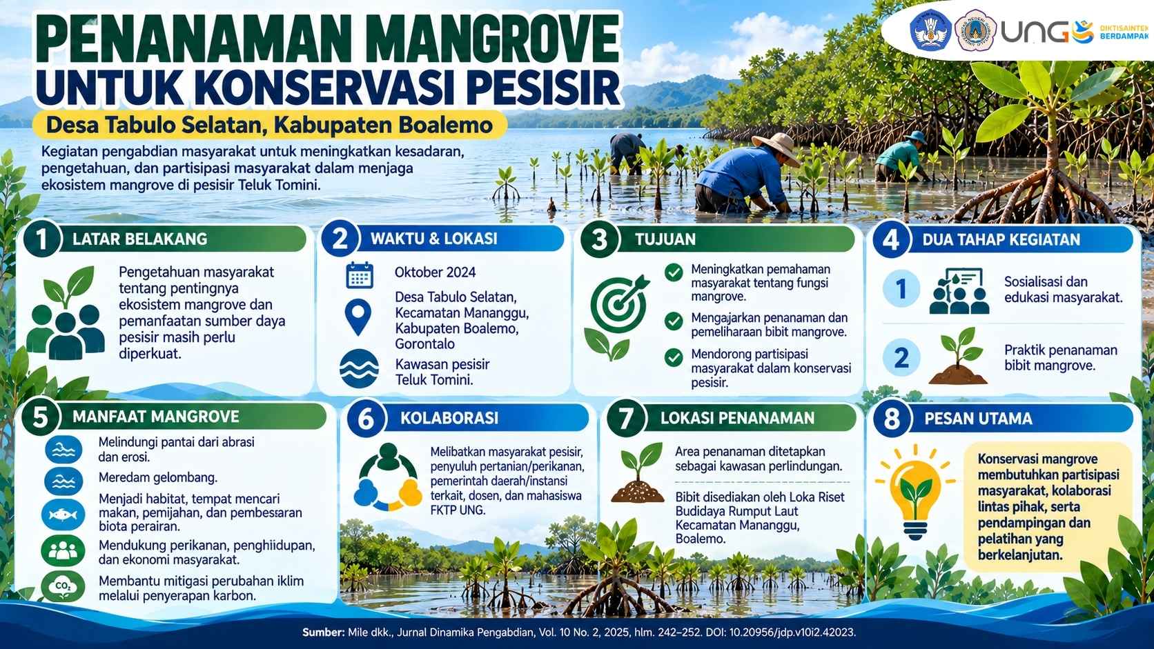 FKTP UNG dan Masyarakat Desa Tabulo Selatan Bergerak Lestarikan Ekosistem Mangrove