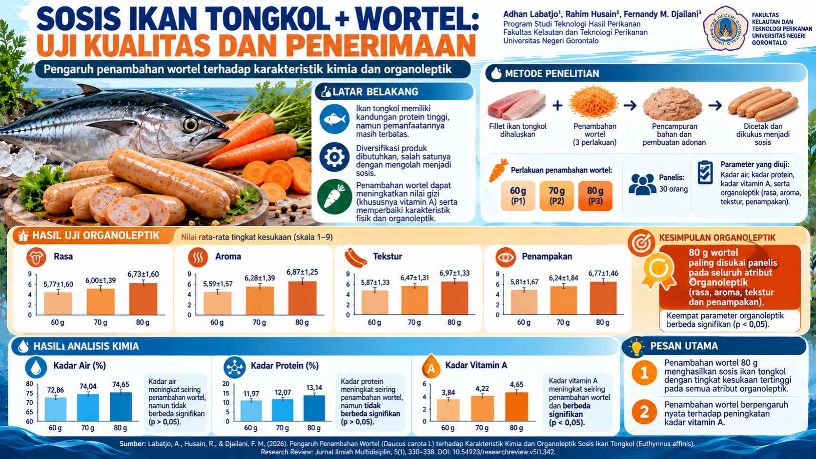 Riset FKTP UNG Kembangkan Sosis Ikan Tongkol dengan Penambahan Wortel