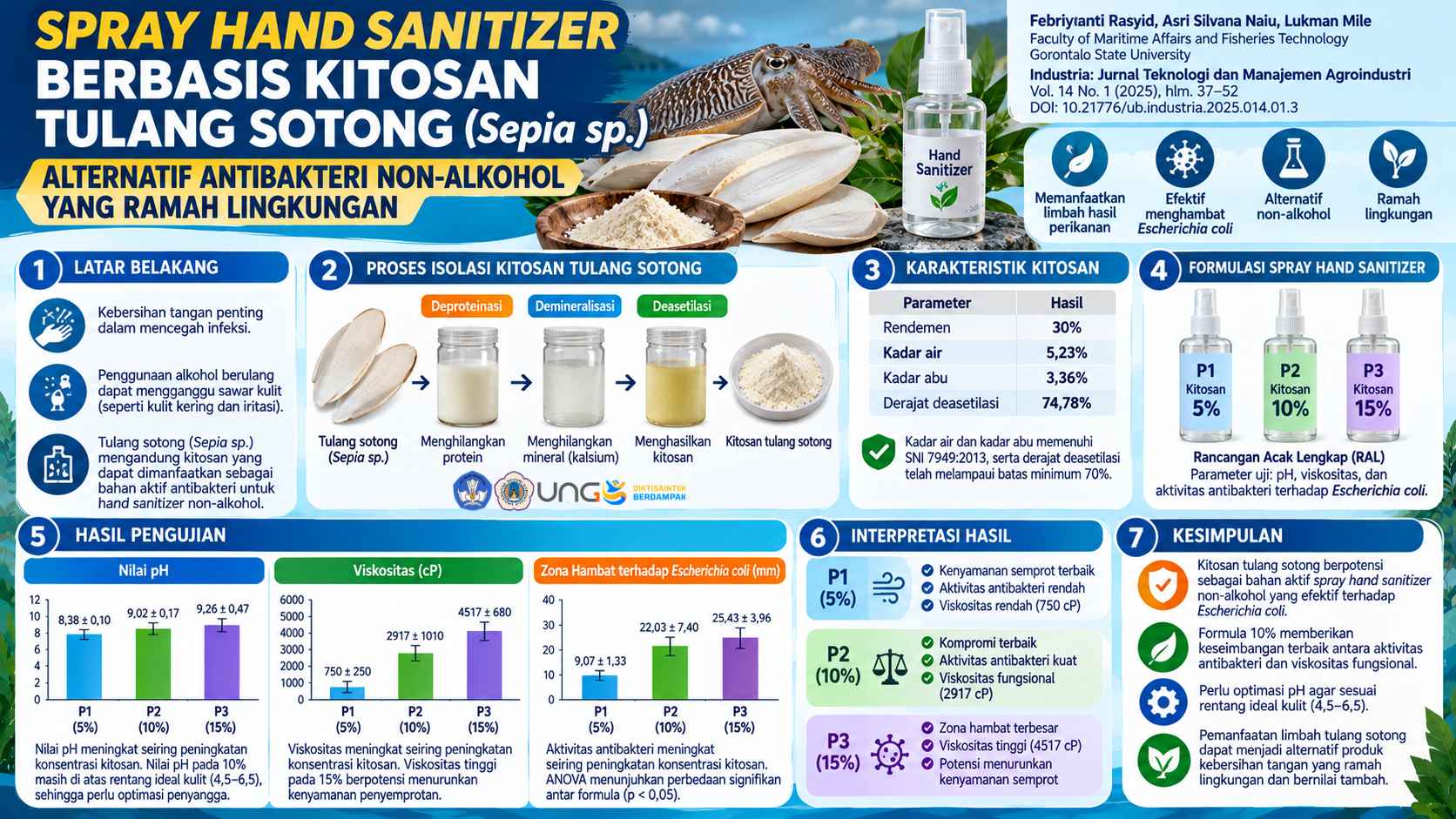 Dari Tulang Sotong Menjadi Hand Sanitizer, Peneliti UNG Kembangkan Inovasi Berbasis Kitosan